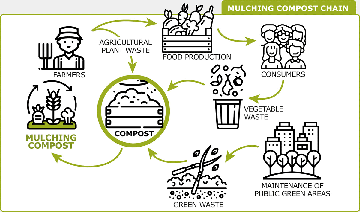 ciclo produttivo